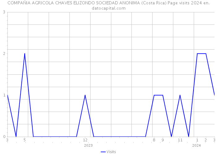 COMPAŃIA AGRICOLA CHAVES ELIZONDO SOCIEDAD ANONIMA (Costa Rica) Page visits 2024 