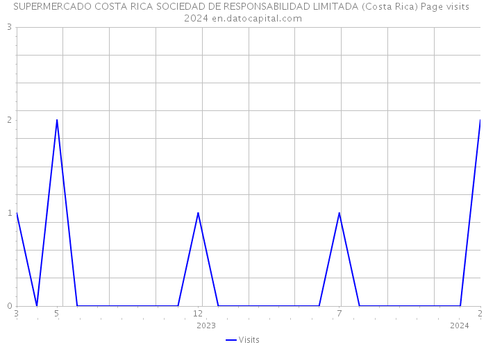 SUPERMERCADO COSTA RICA SOCIEDAD DE RESPONSABILIDAD LIMITADA (Costa Rica) Page visits 2024 