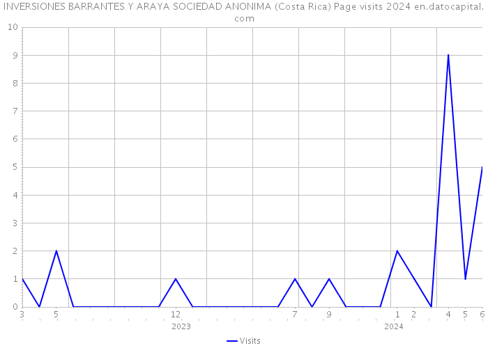 INVERSIONES BARRANTES Y ARAYA SOCIEDAD ANONIMA (Costa Rica) Page visits 2024 