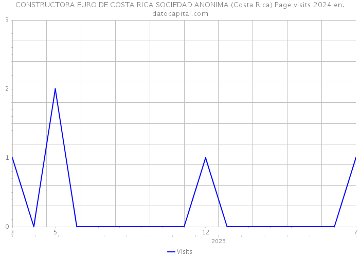 CONSTRUCTORA EURO DE COSTA RICA SOCIEDAD ANONIMA (Costa Rica) Page visits 2024 