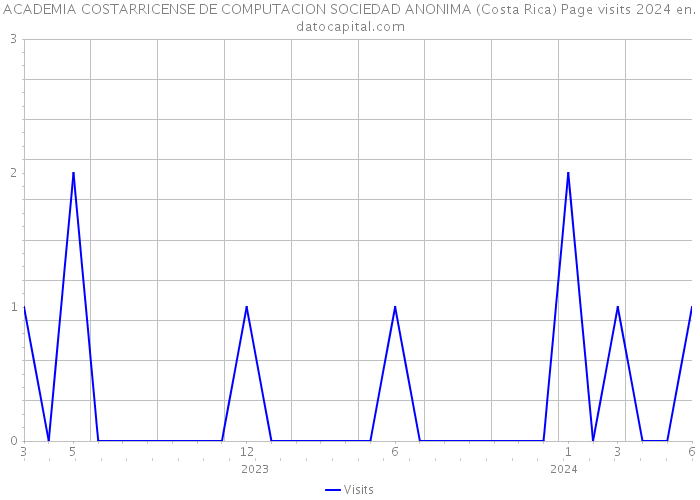 ACADEMIA COSTARRICENSE DE COMPUTACION SOCIEDAD ANONIMA (Costa Rica) Page visits 2024 