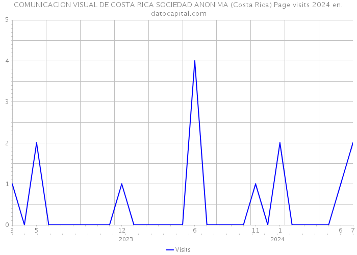COMUNICACION VISUAL DE COSTA RICA SOCIEDAD ANONIMA (Costa Rica) Page visits 2024 