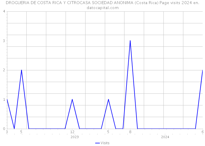 DROGUERIA DE COSTA RICA Y CITROCASA SOCIEDAD ANONIMA (Costa Rica) Page visits 2024 