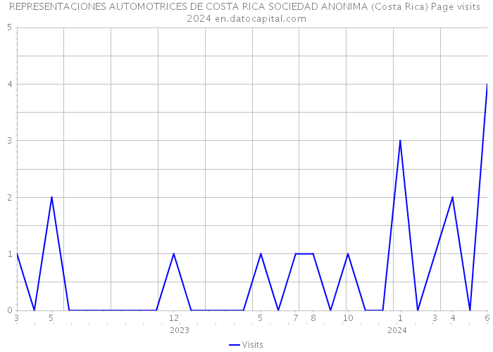 REPRESENTACIONES AUTOMOTRICES DE COSTA RICA SOCIEDAD ANONIMA (Costa Rica) Page visits 2024 