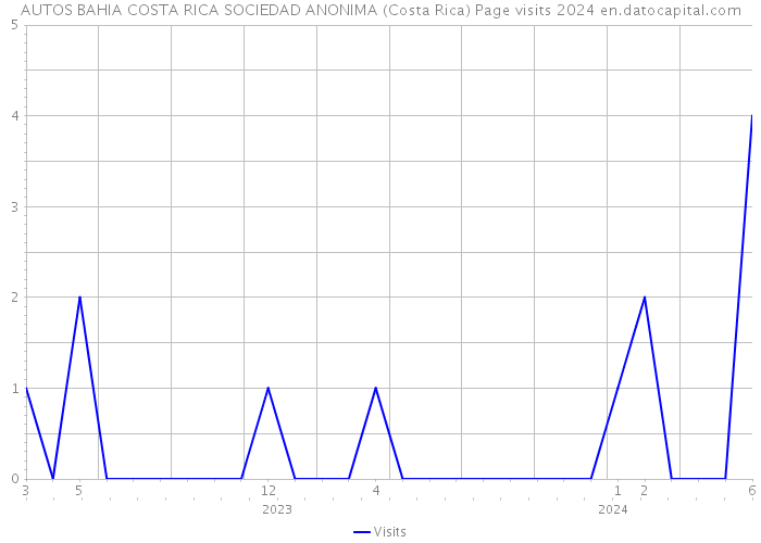 AUTOS BAHIA COSTA RICA SOCIEDAD ANONIMA (Costa Rica) Page visits 2024 