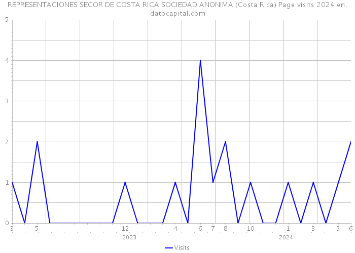 REPRESENTACIONES SECOR DE COSTA RICA SOCIEDAD ANONIMA (Costa Rica) Page visits 2024 