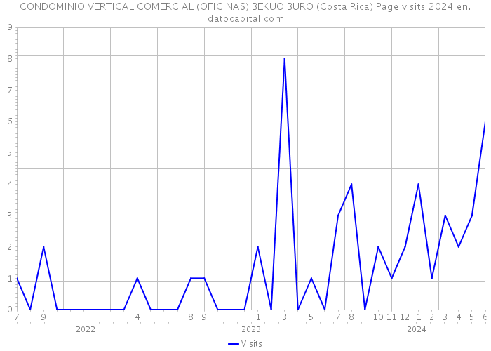 CONDOMINIO VERTICAL COMERCIAL (OFICINAS) BEKUO BURO (Costa Rica) Page visits 2024 