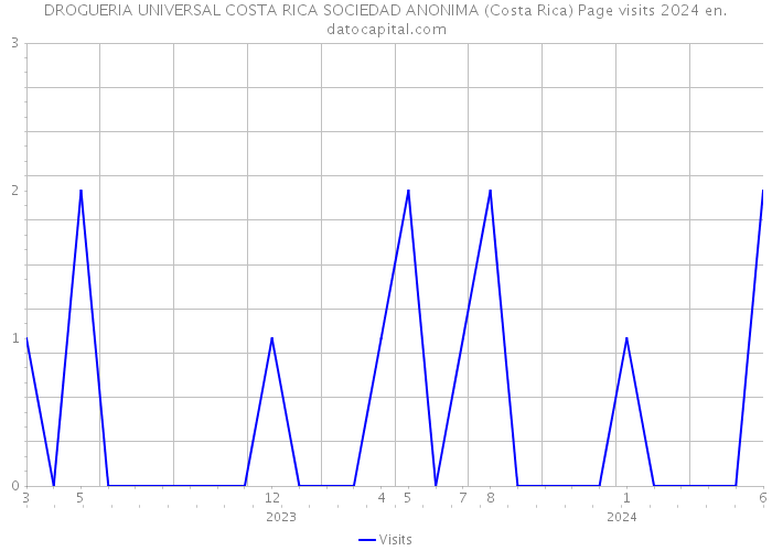 DROGUERIA UNIVERSAL COSTA RICA SOCIEDAD ANONIMA (Costa Rica) Page visits 2024 