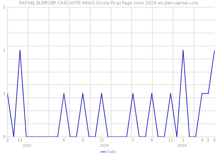 RAFAEL ELIERCER CASCANTE ARIAS (Costa Rica) Page visits 2024 