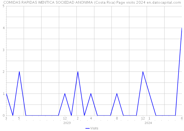 COMIDAS RAPIDAS WENTICA SOCIEDAD ANONIMA (Costa Rica) Page visits 2024 