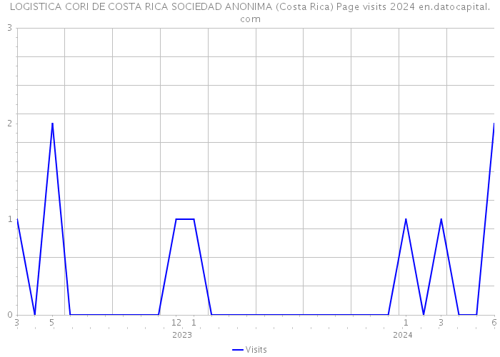 LOGISTICA CORI DE COSTA RICA SOCIEDAD ANONIMA (Costa Rica) Page visits 2024 