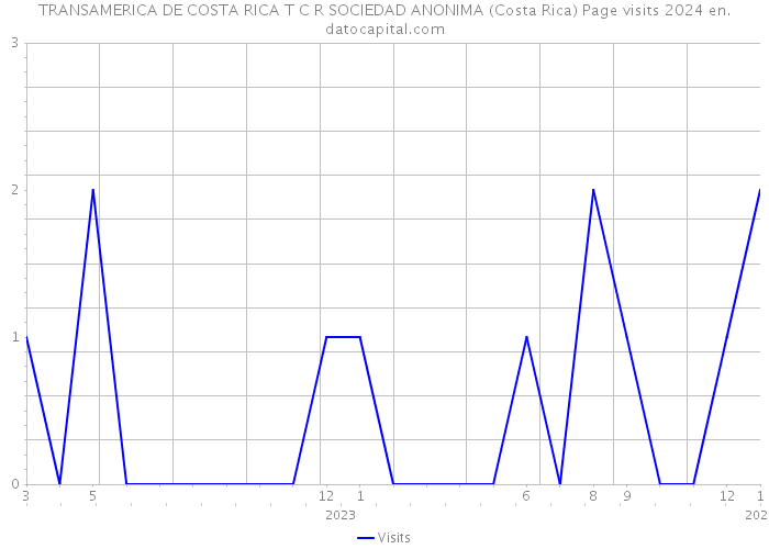 TRANSAMERICA DE COSTA RICA T C R SOCIEDAD ANONIMA (Costa Rica) Page visits 2024 