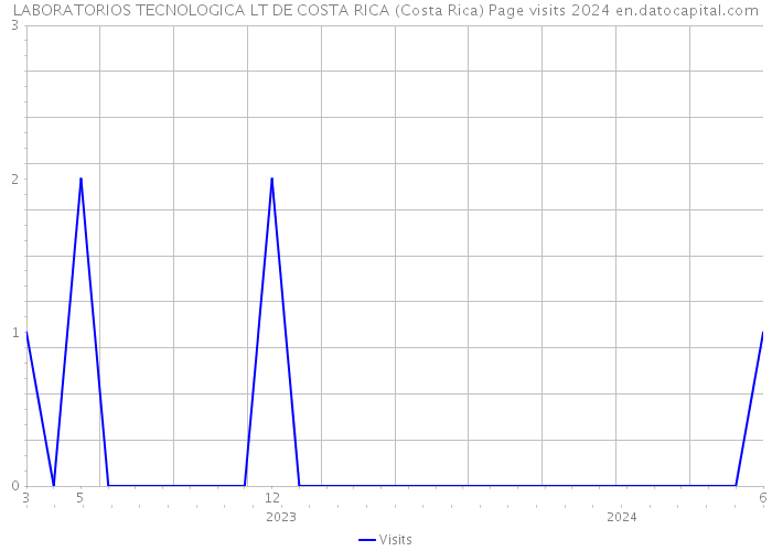 LABORATORIOS TECNOLOGICA LT DE COSTA RICA (Costa Rica) Page visits 2024 