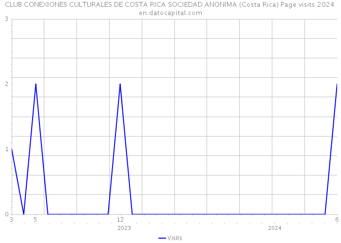 CLUB CONEXIONES CULTURALES DE COSTA RICA SOCIEDAD ANONIMA (Costa Rica) Page visits 2024 