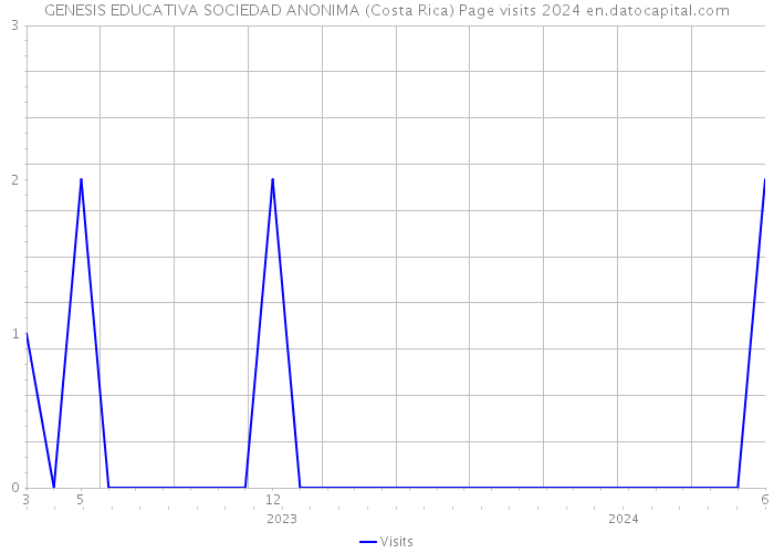 GENESIS EDUCATIVA SOCIEDAD ANONIMA (Costa Rica) Page visits 2024 