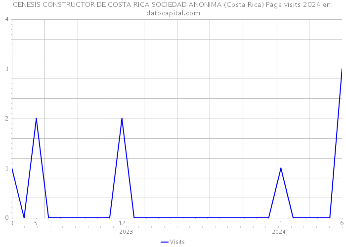GENESIS CONSTRUCTOR DE COSTA RICA SOCIEDAD ANONIMA (Costa Rica) Page visits 2024 