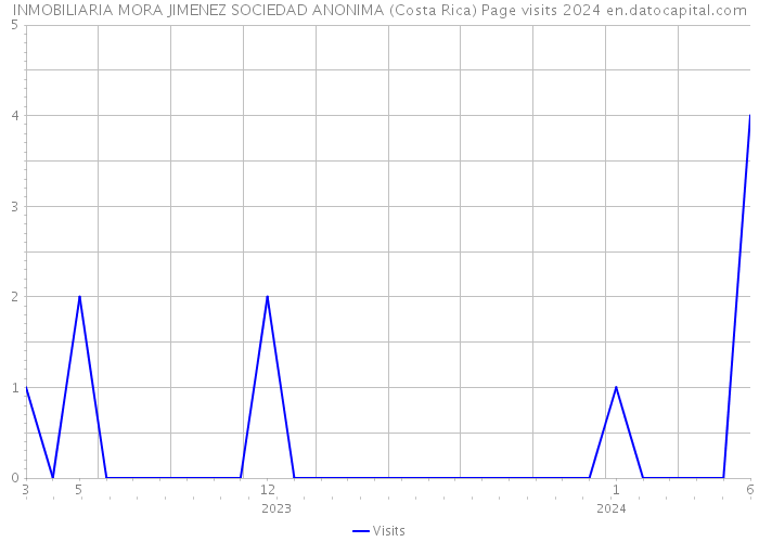 INMOBILIARIA MORA JIMENEZ SOCIEDAD ANONIMA (Costa Rica) Page visits 2024 