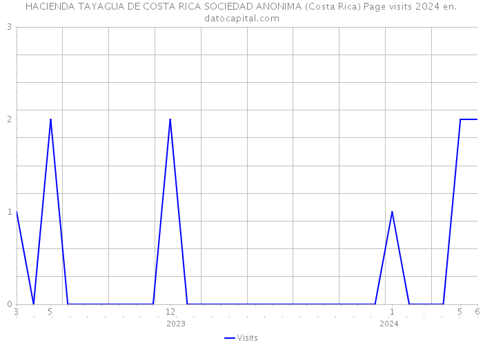 HACIENDA TAYAGUA DE COSTA RICA SOCIEDAD ANONIMA (Costa Rica) Page visits 2024 