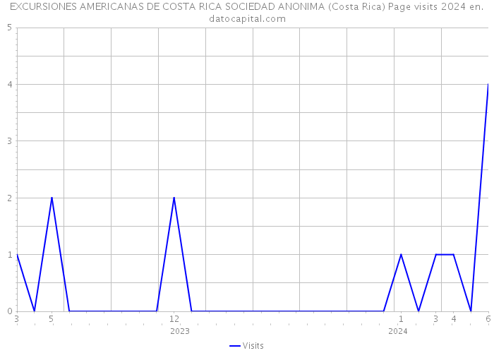 EXCURSIONES AMERICANAS DE COSTA RICA SOCIEDAD ANONIMA (Costa Rica) Page visits 2024 