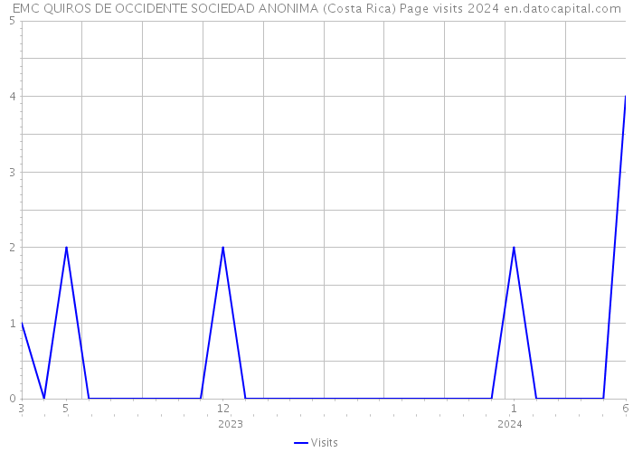 EMC QUIROS DE OCCIDENTE SOCIEDAD ANONIMA (Costa Rica) Page visits 2024 