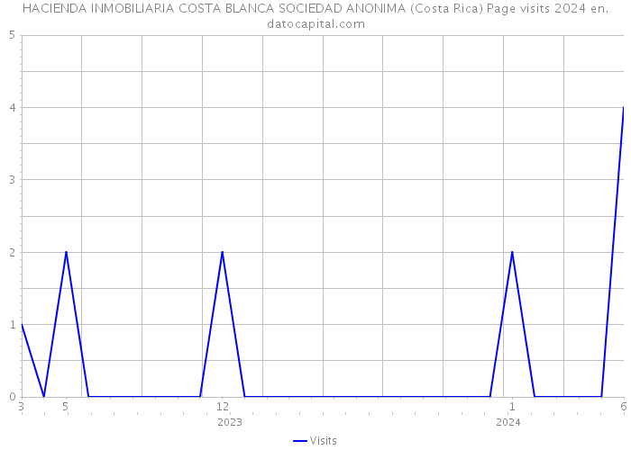 HACIENDA INMOBILIARIA COSTA BLANCA SOCIEDAD ANONIMA (Costa Rica) Page visits 2024 