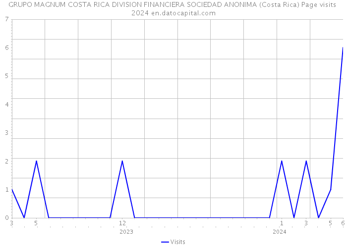 GRUPO MAGNUM COSTA RICA DIVISION FINANCIERA SOCIEDAD ANONIMA (Costa Rica) Page visits 2024 