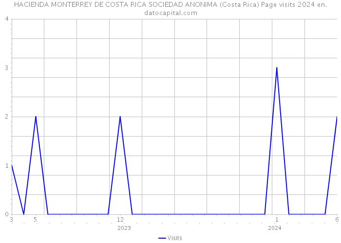 HACIENDA MONTERREY DE COSTA RICA SOCIEDAD ANONIMA (Costa Rica) Page visits 2024 