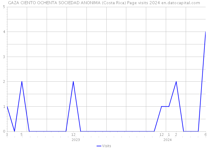 GAZA CIENTO OCHENTA SOCIEDAD ANONIMA (Costa Rica) Page visits 2024 