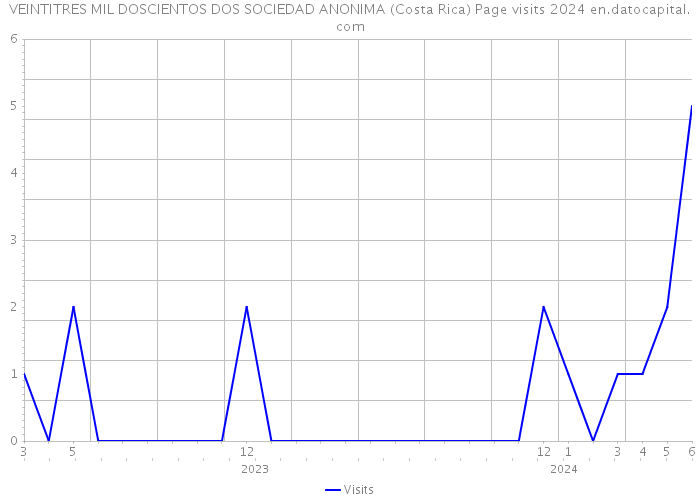 VEINTITRES MIL DOSCIENTOS DOS SOCIEDAD ANONIMA (Costa Rica) Page visits 2024 