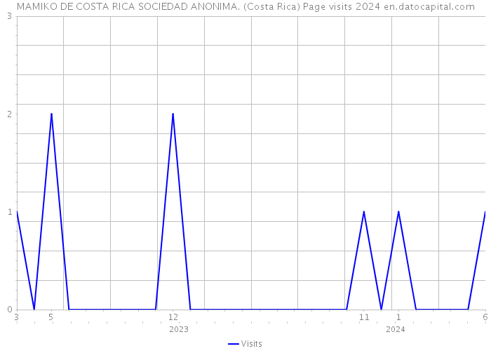 MAMIKO DE COSTA RICA SOCIEDAD ANONIMA. (Costa Rica) Page visits 2024 