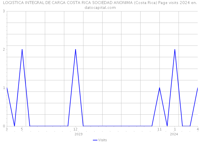 LOGISTICA INTEGRAL DE CARGA COSTA RICA SOCIEDAD ANONIMA (Costa Rica) Page visits 2024 