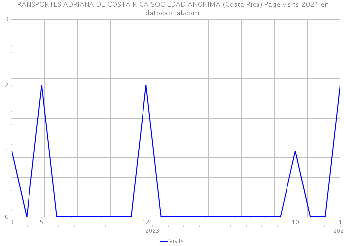 TRANSPORTES ADRIANA DE COSTA RICA SOCIEDAD ANONIMA (Costa Rica) Page visits 2024 