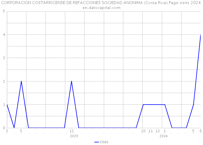 CORPORACION COSTARRICENSE DE REFACCIONES SOCIEDAD ANONIMA (Costa Rica) Page visits 2024 