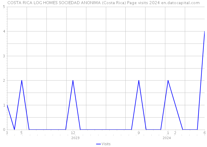 COSTA RICA LOG HOMES SOCIEDAD ANONIMA (Costa Rica) Page visits 2024 