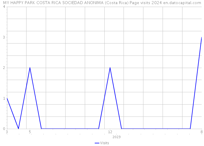 MY HAPPY PARK COSTA RICA SOCIEDAD ANONIMA (Costa Rica) Page visits 2024 