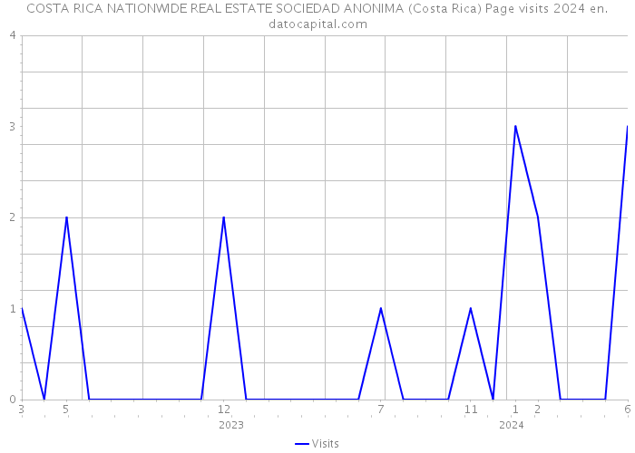 COSTA RICA NATIONWIDE REAL ESTATE SOCIEDAD ANONIMA (Costa Rica) Page visits 2024 