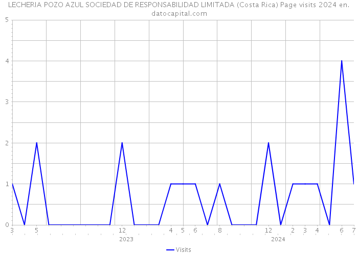 LECHERIA POZO AZUL SOCIEDAD DE RESPONSABILIDAD LIMITADA (Costa Rica) Page visits 2024 