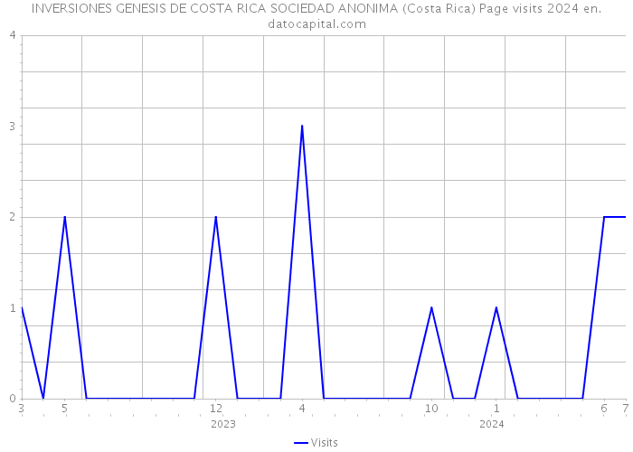 INVERSIONES GENESIS DE COSTA RICA SOCIEDAD ANONIMA (Costa Rica) Page visits 2024 