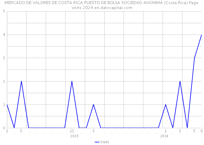 MERCADO DE VALORES DE COSTA RICA PUESTO DE BOLSA SOCIEDAD ANONIMA (Costa Rica) Page visits 2024 