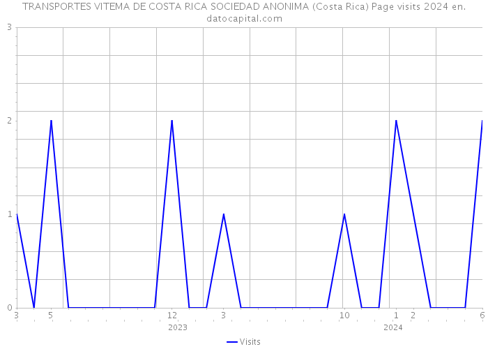 TRANSPORTES VITEMA DE COSTA RICA SOCIEDAD ANONIMA (Costa Rica) Page visits 2024 