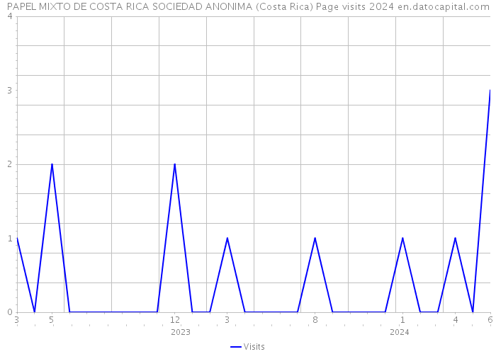 PAPEL MIXTO DE COSTA RICA SOCIEDAD ANONIMA (Costa Rica) Page visits 2024 