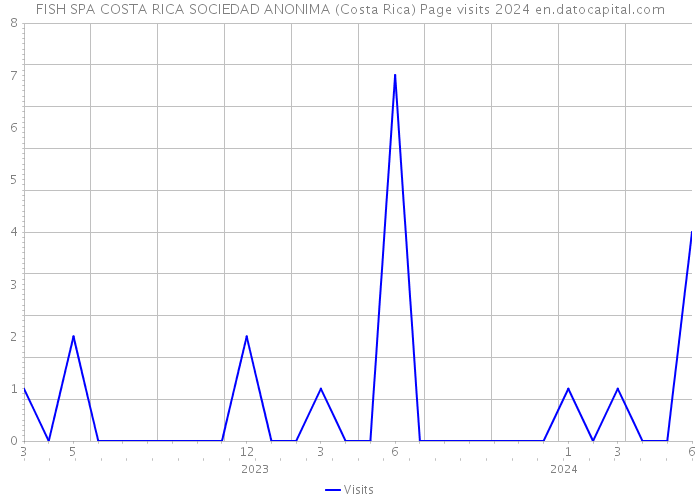 FISH SPA COSTA RICA SOCIEDAD ANONIMA (Costa Rica) Page visits 2024 