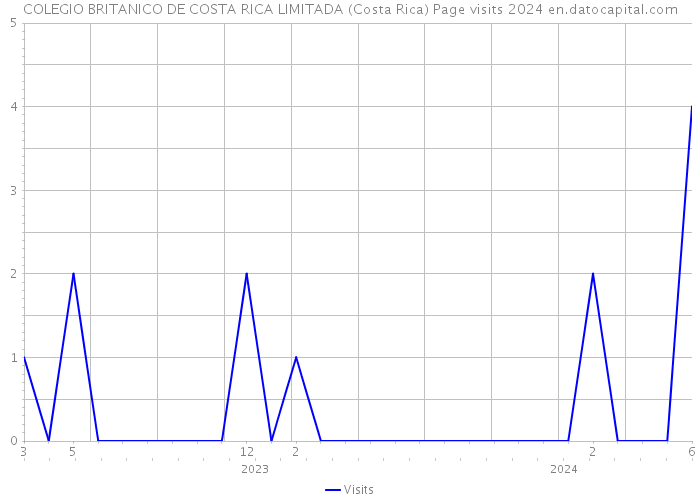 COLEGIO BRITANICO DE COSTA RICA LIMITADA (Costa Rica) Page visits 2024 