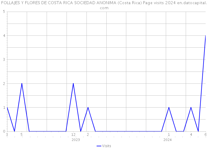 FOLLAJES Y FLORES DE COSTA RICA SOCIEDAD ANONIMA (Costa Rica) Page visits 2024 