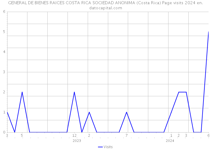 GENERAL DE BIENES RAICES COSTA RICA SOCIEDAD ANONIMA (Costa Rica) Page visits 2024 