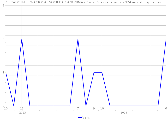 PESCADO INTERNACIONAL SOCIEDAD ANONIMA (Costa Rica) Page visits 2024 