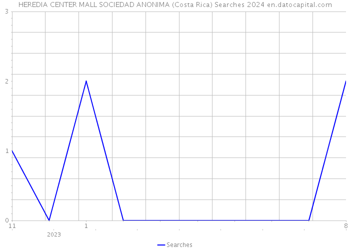 HEREDIA CENTER MALL SOCIEDAD ANONIMA (Costa Rica) Searches 2024 