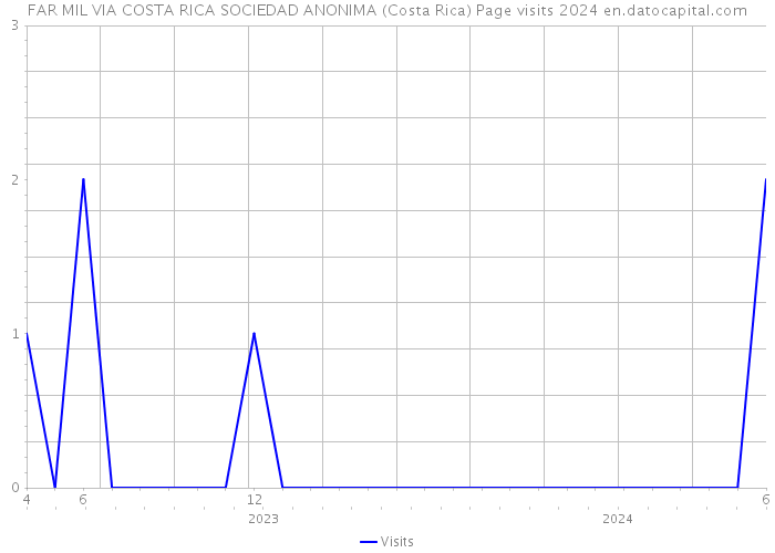 FAR MIL VIA COSTA RICA SOCIEDAD ANONIMA (Costa Rica) Page visits 2024 