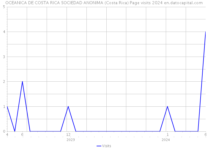 OCEANICA DE COSTA RICA SOCIEDAD ANONIMA (Costa Rica) Page visits 2024 