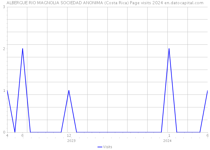 ALBERGUE RIO MAGNOLIA SOCIEDAD ANONIMA (Costa Rica) Page visits 2024 